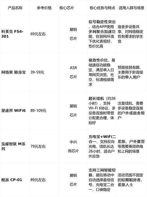 2026年小白选购第一台4g随身wifi怎么选入门指南