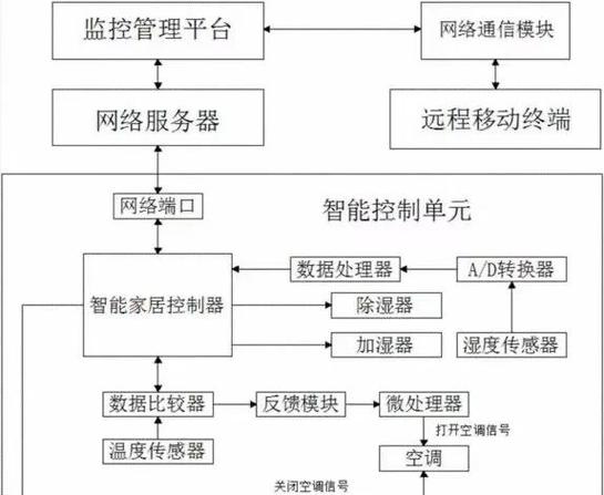  物联网控制系统的核心组件解析 