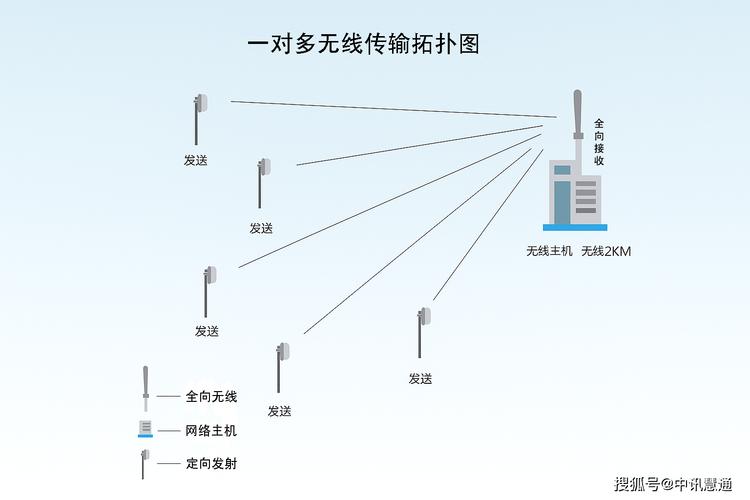 这种方式不需要拉任何线路也不用依赖手机信号传输非常稳定清晰