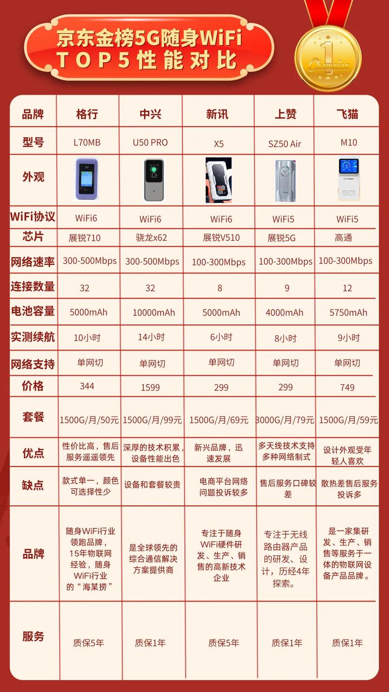 5g随身wifi推荐   5g随身wifi性能 5g随身wi