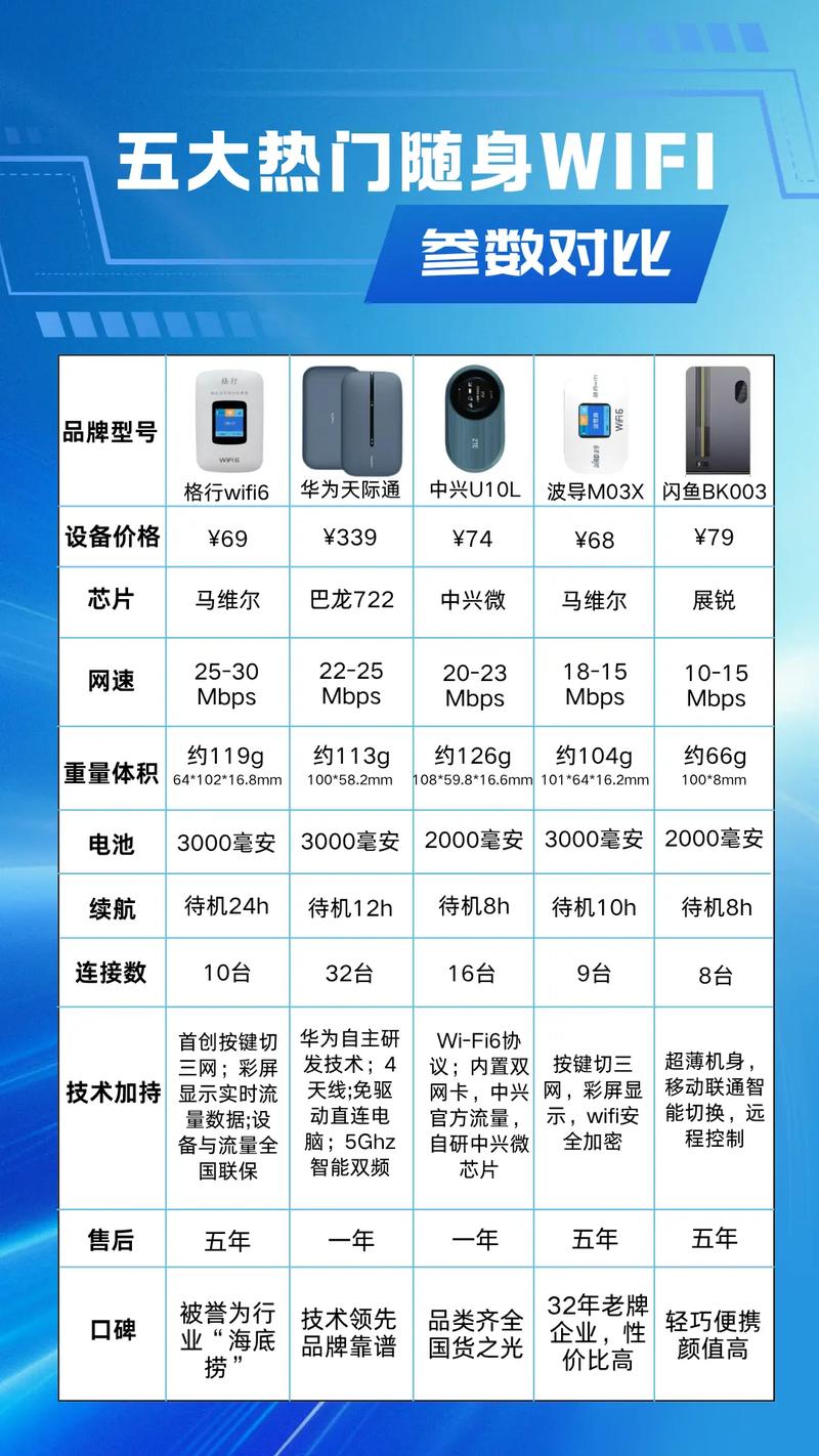 五大热门随身wifi参数对比随身wifi怎么选不踩雷随身