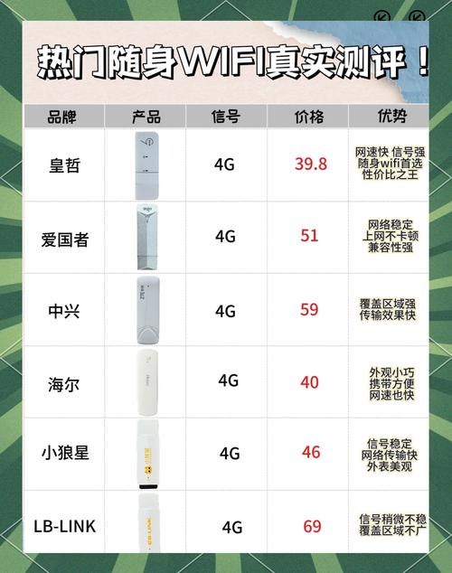 热门随身wifi测评哪款最适合你