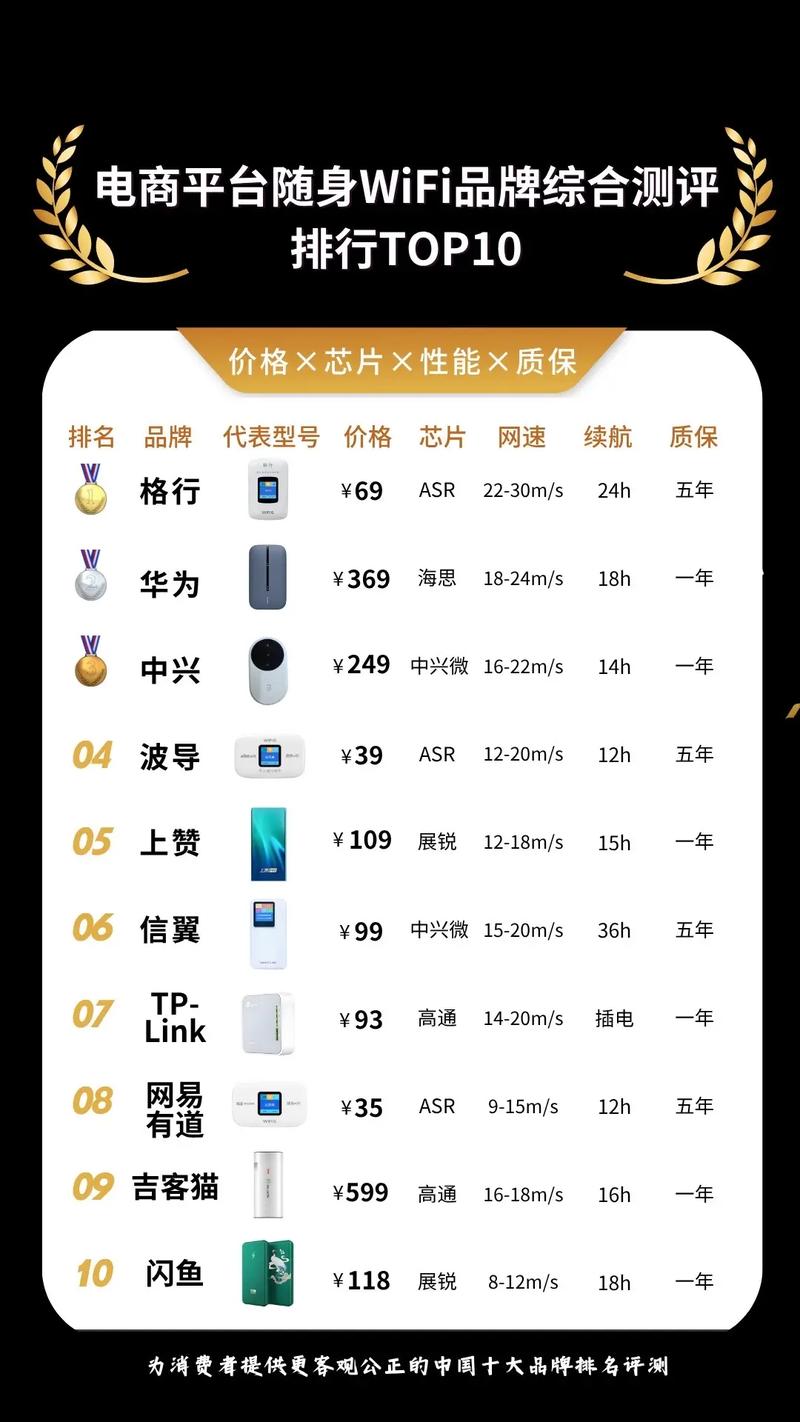 电商平台随身 wifi 品牌综合测评排行随身 wifi 真