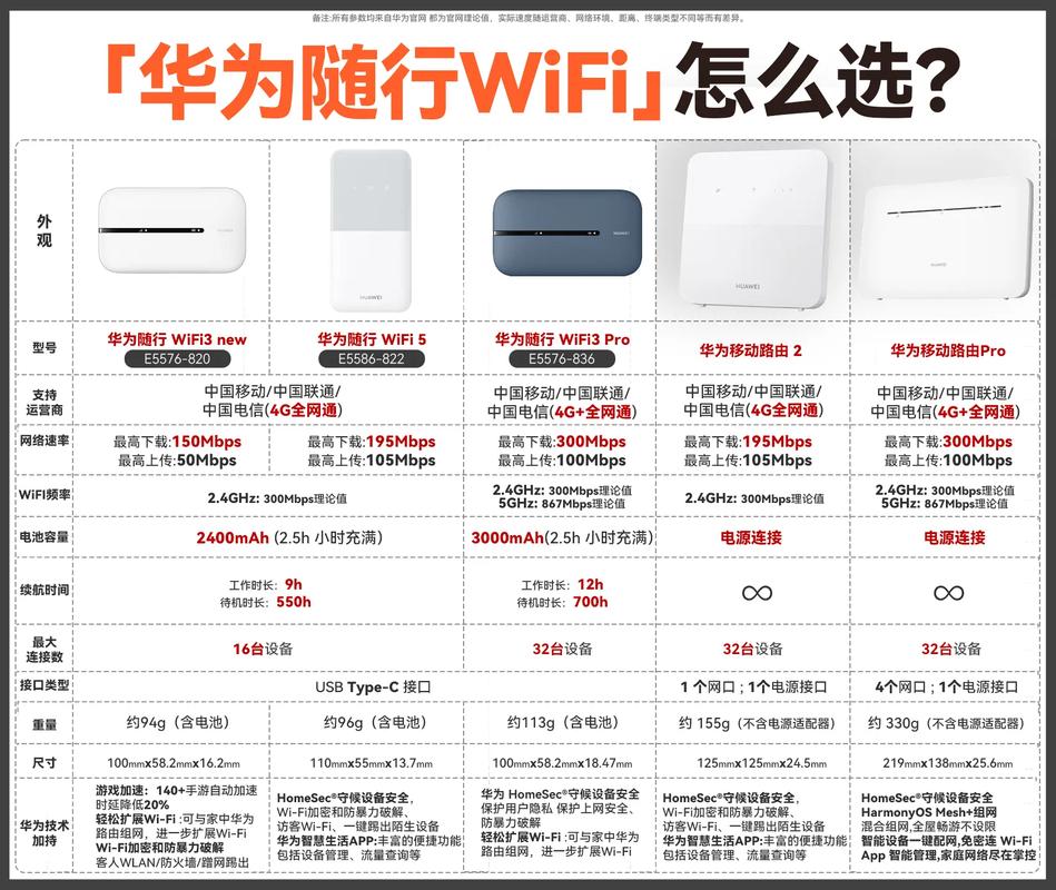 华为随身wifi怎么选对比完这个你就知随身wifi 