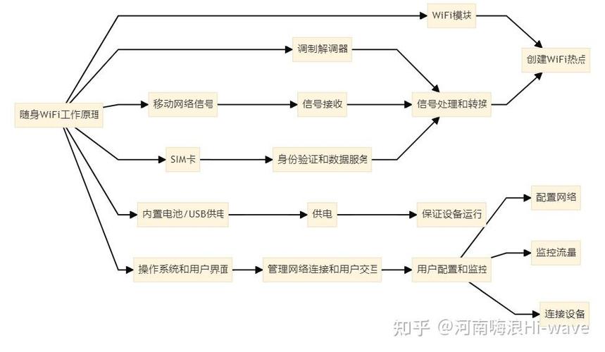 随身wifi原理是什么