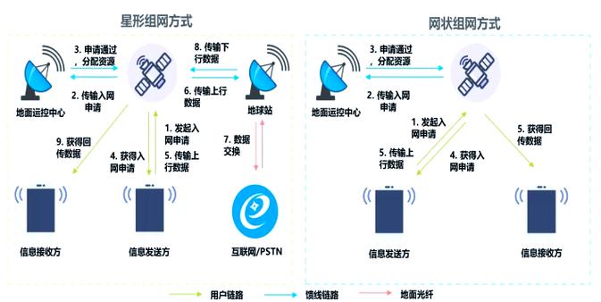 卫星通信覆盖全球的通讯网络